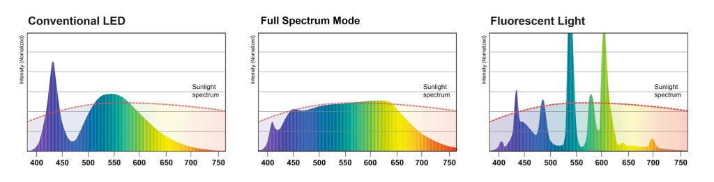 full-spectrum lighting; is there a light that mimics sunlight